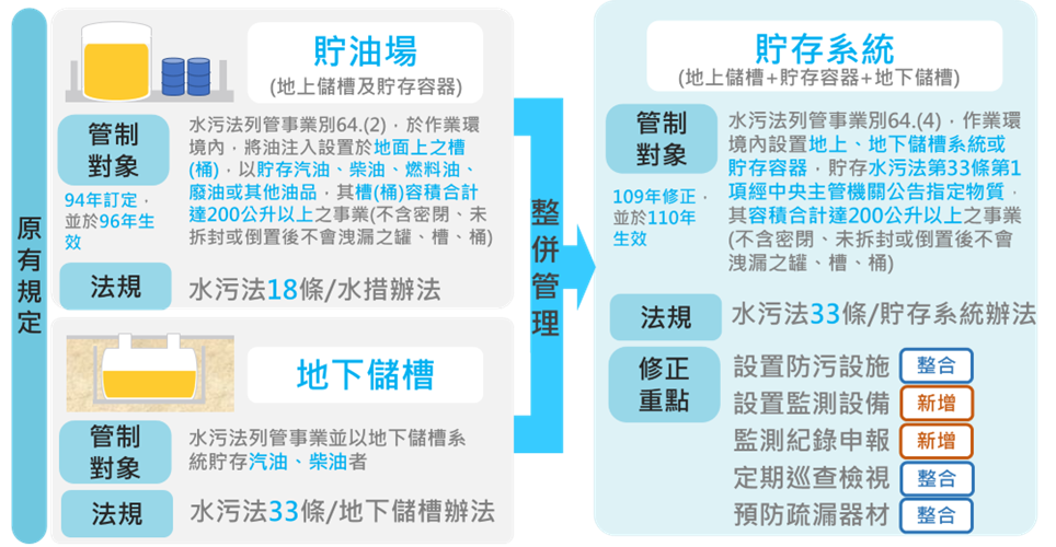【儲槽自主申報管理 勝於洩漏污染整治】缩略图