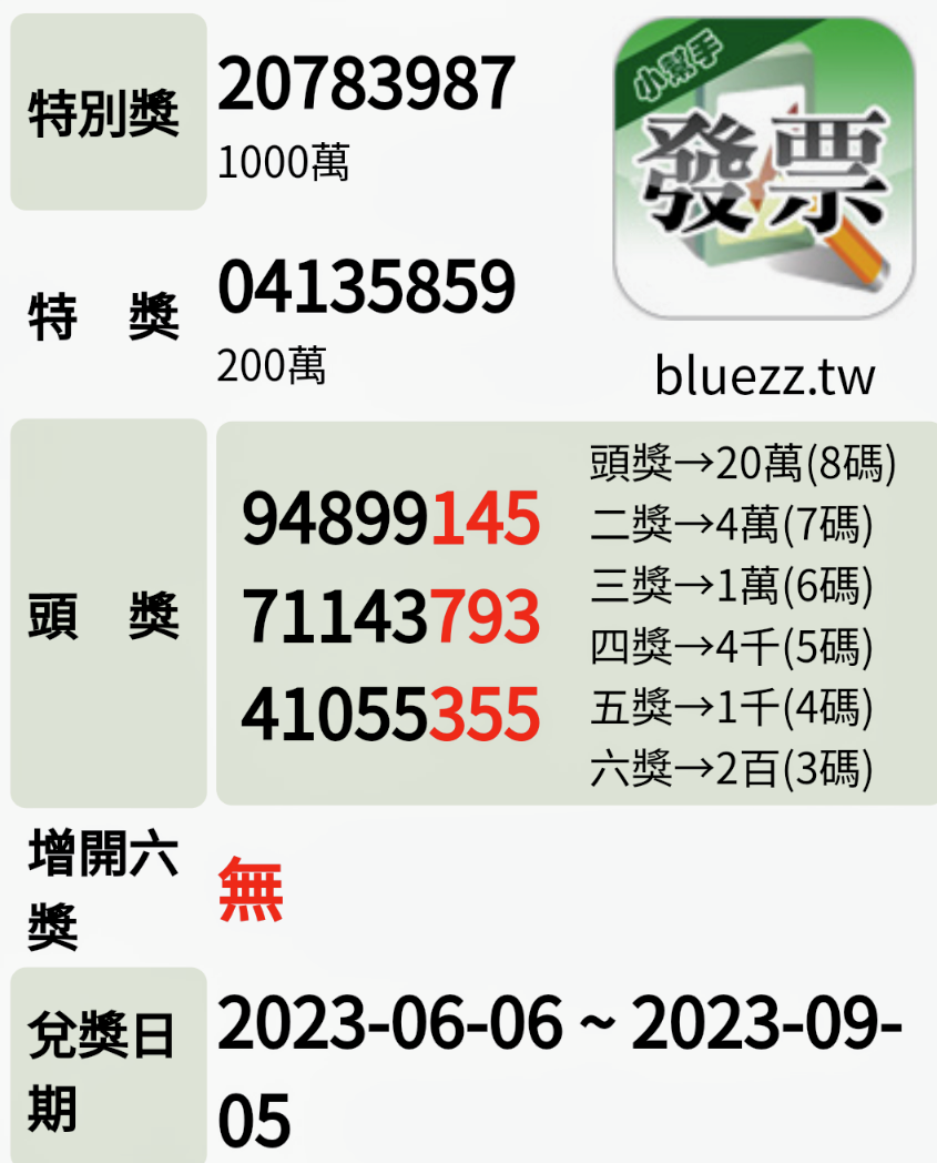 【112年3、4月期統一發票開獎了》 千萬元特別獎獎號為20783987、貳佰萬元特獎號碼為04135859】缩略图