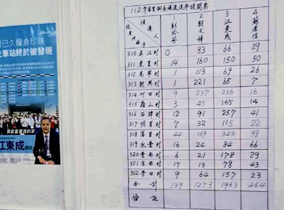 【富里鄉長補選結果出爐 江東成票數碾壓3人總和勝出】　缩略图