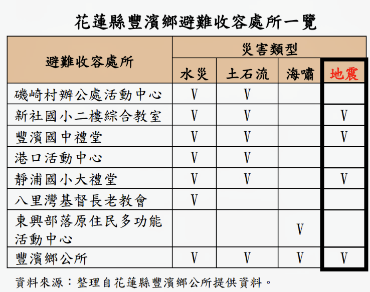 【花蓮縣豐濱鄉公所規劃設置及管理避難收容處所未臻周延 審計機關促請改善】缩略图
