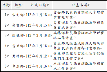【花蓮縣部分鄉公所救災物資整備機制未臻完善 審計機關促請改善】缩略图