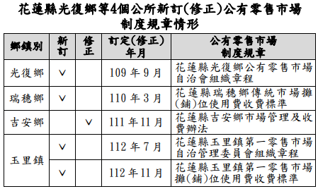 【花蓮縣部分公有零售市場經營管理未臻妥善 審計機關促請改善】缩略图