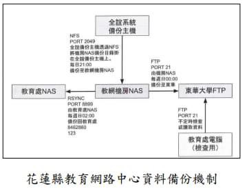 花蓮縣教育網路中心尚未建置資訊系統異地備份機制 審計機關促請改善缩略图