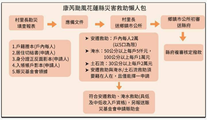 【花蓮縣政府公告災害救助金發放方式 幫助康芮颱風受災家庭重建家園】缩略图
