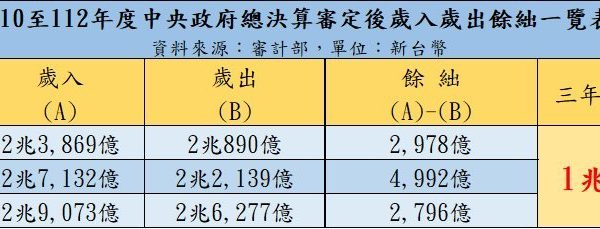 【藍籲花蓮民進黨團勿自取其辱 看懂財劃法再來評論 盧新榮：花蓮全國第４幸福財政紀律第1 盼齊心建設勿爭口舌】缩略图