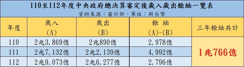 【藍籲花蓮民進黨團勿自取其辱 看懂財劃法再來評論 盧新榮：花蓮全國第４幸福財政紀律第1 盼齊心建設勿爭口舌】缩略图
