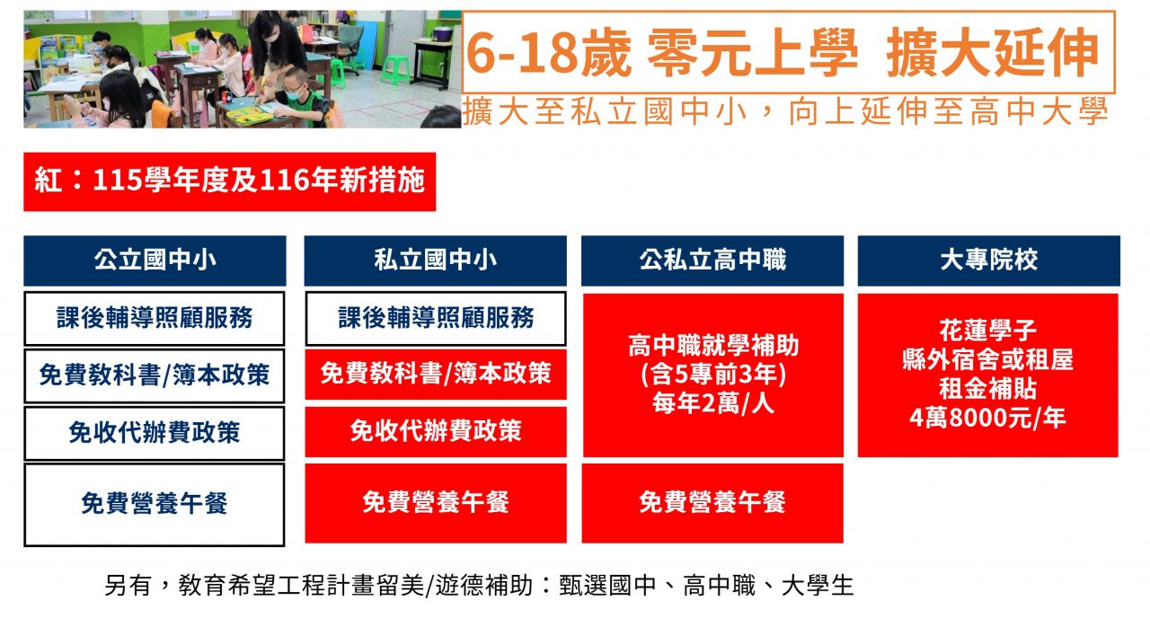 【花蓮擴大「零元上學」政策 完善孩子國小到大學教育支持】缩略图