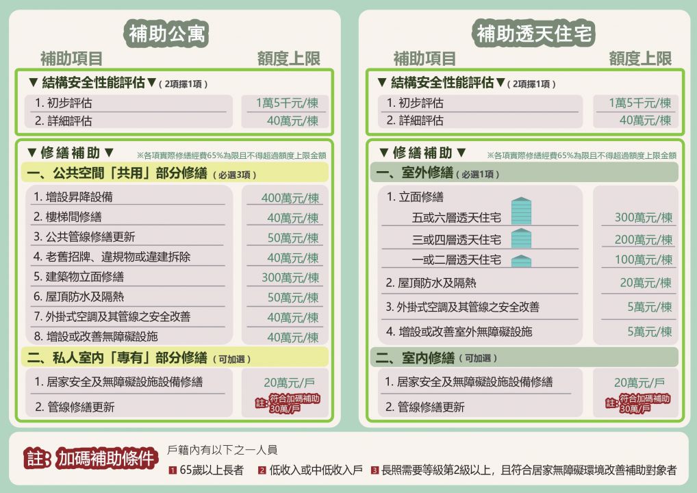 內政部推動多元住宅政策 落實全齡居住照顧插图